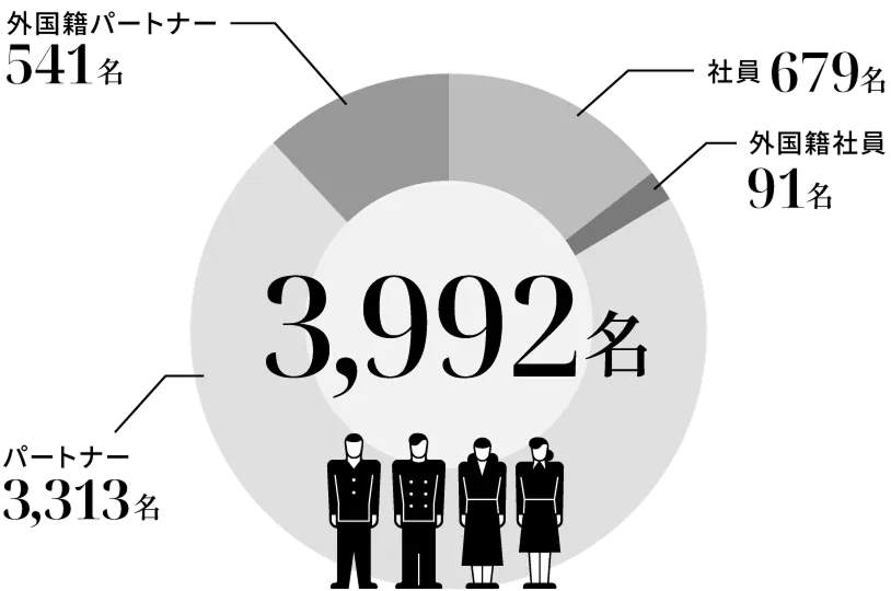 総従業員数3,992名。社員679名、パートナー3,313名、外国籍社員91名、外国籍パートナー 541名