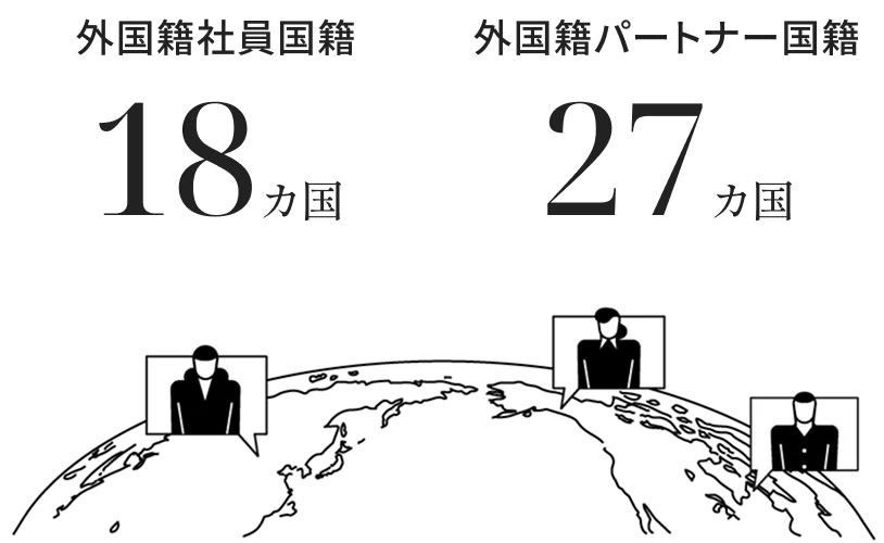 外国籍社員国籍18カ国。外国籍パートナー27カ国
