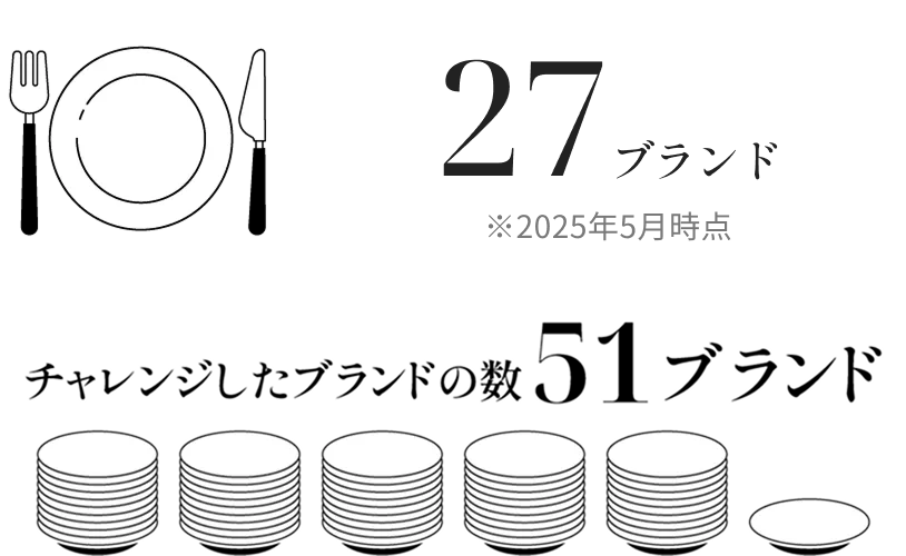 2025年5月時点の数27ブランド。チャレンジしたブランドの数51ブランド